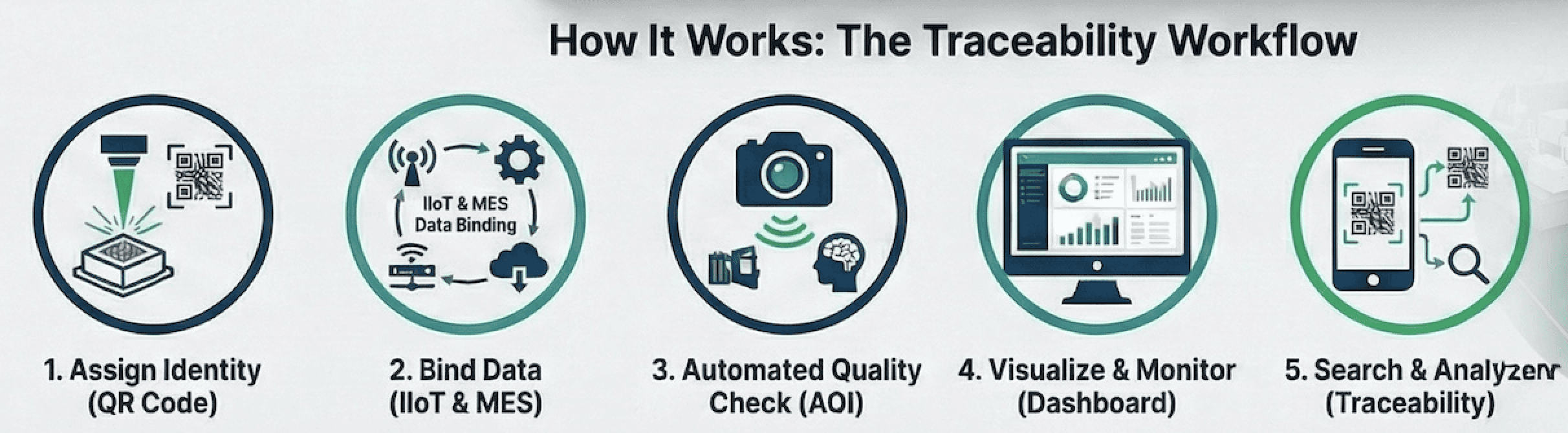 Digital Product Passport traceability workflow